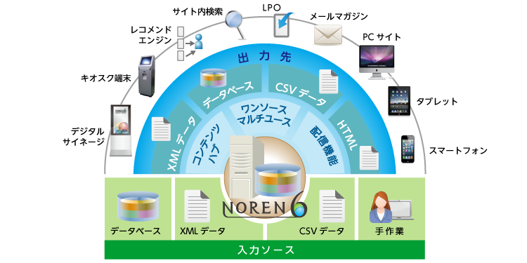 コンテンツ管理プラットフォームNOREN