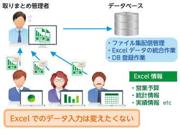 手作業でのExcelデータ収集／集計に時間がかかる