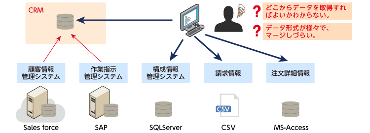 複数システムからのデータ取得は効率が悪い