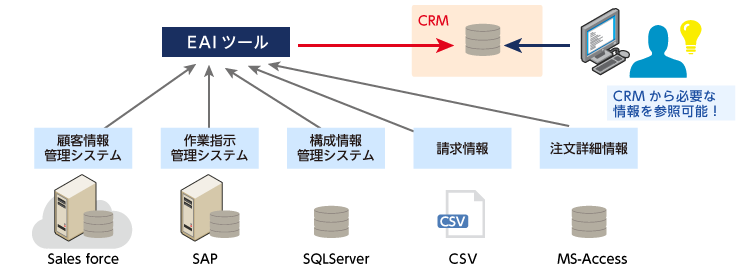 EAIツールでデータ連携し、CRMに情報を集約