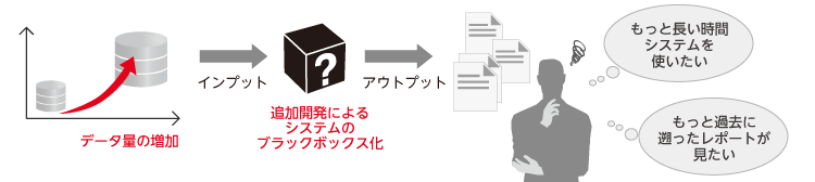 バッチ処理パフォーマンス劣化の原因