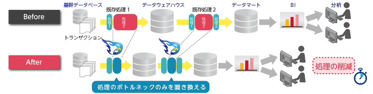 バッチ処理高速化ソリューション