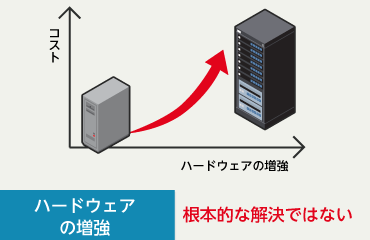 ハードウェアスペックの増強