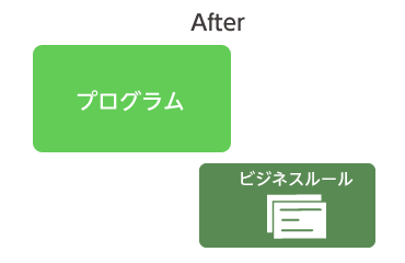 システムよりビジネスルールが切り出される