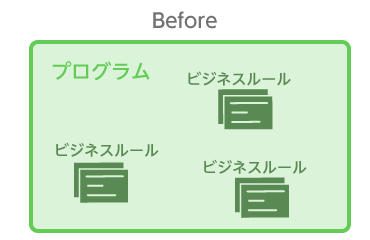 システム中のビジネスルール