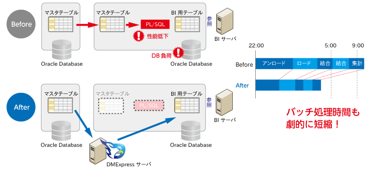 DBオフロードの効果