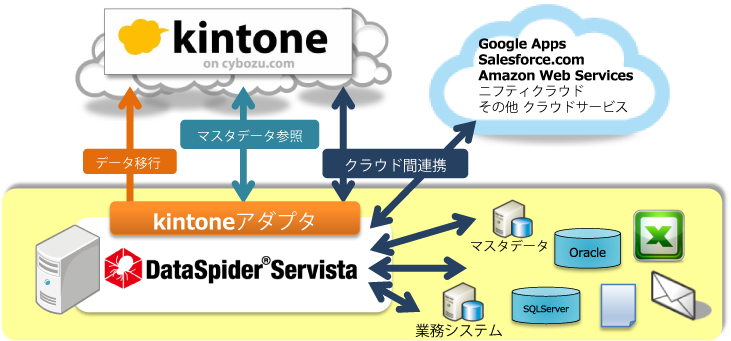 kintoneと周辺システムのデータ連携