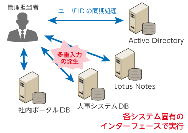 複数システムのユーザID多重管理