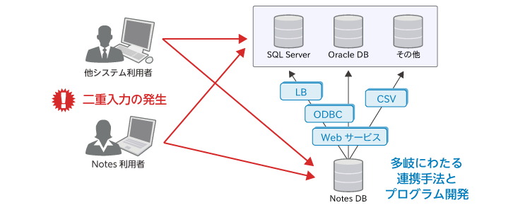 Lotus Notesデータ二次利用の課題