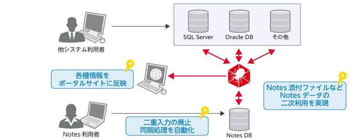 データ連携ツールで、Lotus Notesからのデータ同期処理を自動化