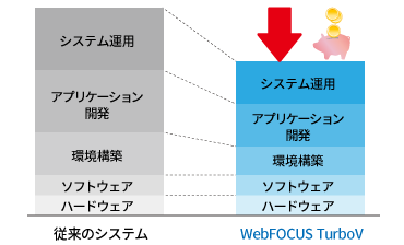 WebFOCUS TurboVなら工数を大幅削減