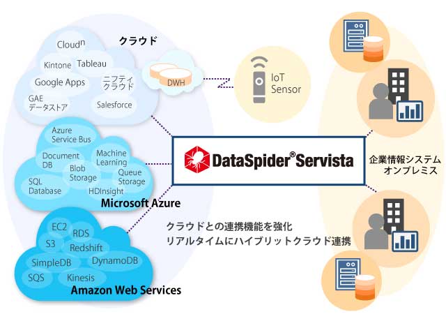 データ連携ツールによるIoTの課題解決