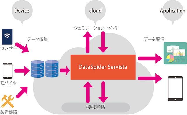 収集したIoTデータを他クラウドやオンプレミスとつなぐ