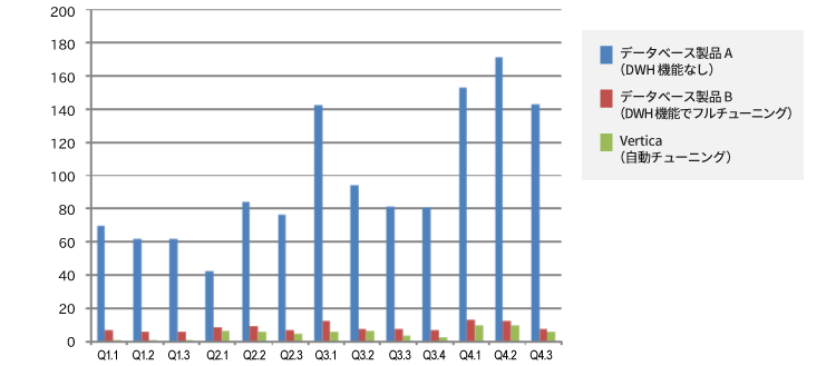 Verticaと汎用的なデータベース製品の検索レスポンス比較結果