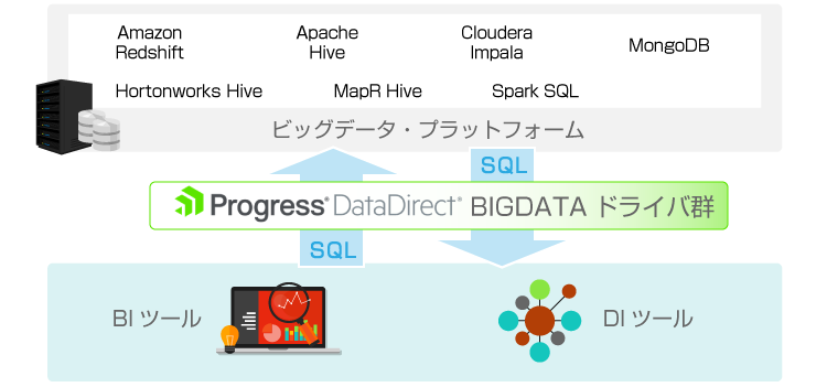 ビッグデータ・プラットフォームとBIツールやDIツールのSQL接続はProgress DataDirectが担う