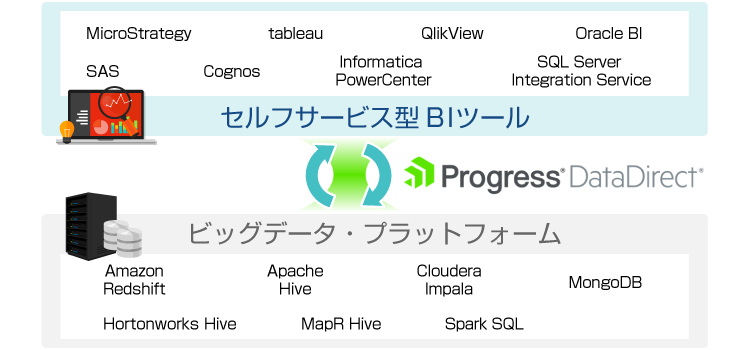 セルフサービス型BIツールとビッグデータプラットフォームをProgress DataDirectで接続する