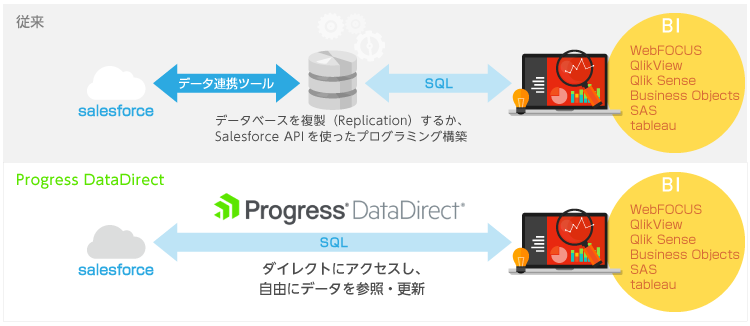 従来のSalesforceのデータ活用と、Progress DataDirectを利用した場合の比較