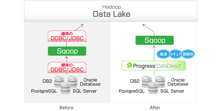 Progress DataDirectとSqoopの組み合わせで高速・セキュア・信頼性の高いデータ転送を實現