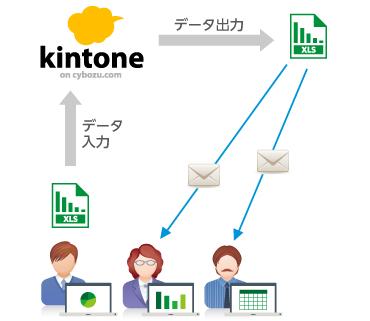 DataSpiderを使ったExcelとkitoneの連携