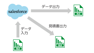 DataSpiderを使ったExcelとSalesforceの連携