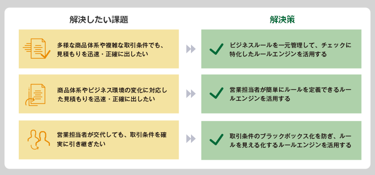 解決したい課題とその解決策