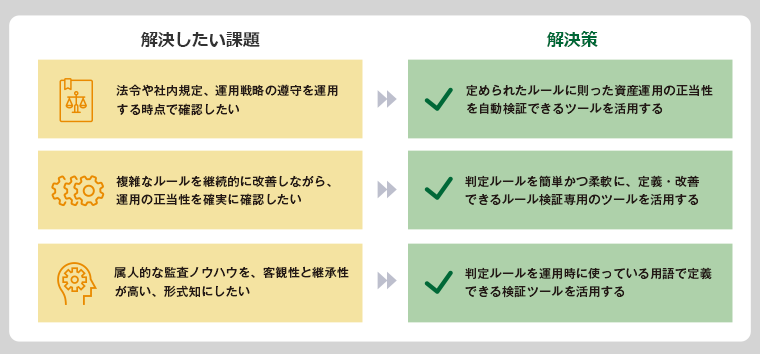 解決したい課題とその解決策