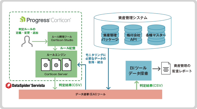 AEDEN for 資産運用モニタリングのシステム構成