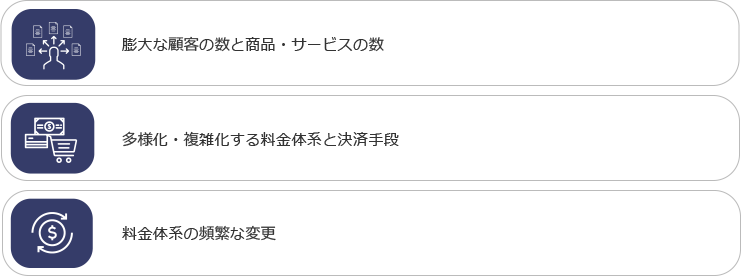 膨大な顧客の数と商品・サービスの数／多様化・複雑化する料金体系と決済手段／料金体系の頻繁な変更