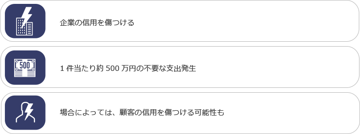 企業の信用を傷つける／1件当たり約500万円の不要な支出発生／場合によっては、顧客の信用を傷つける可能性も