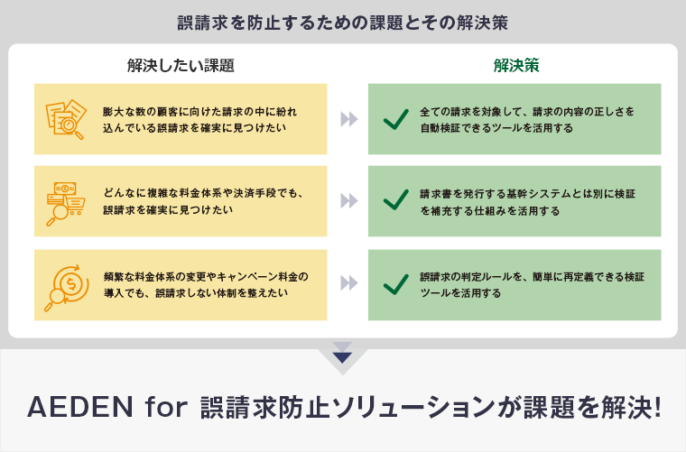 誤請求を防止するための課題とその解決策／AEDEN for 誤請求防止ソリューションが課題を解決！