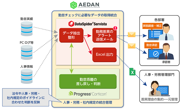 労働時間と勤務実態との乖離を自動的に判断