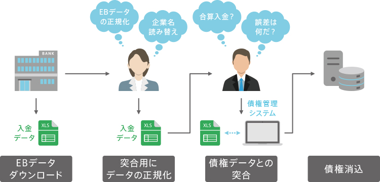 入金消込の省力化が進まない理由