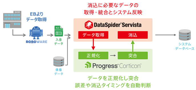 入金消込をAIで自動化し、経理部門のデジタルトランスフォーメーションを強力に支援