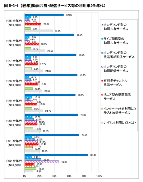 【経年】動画共有・配信サービス等の利用率（全年代）