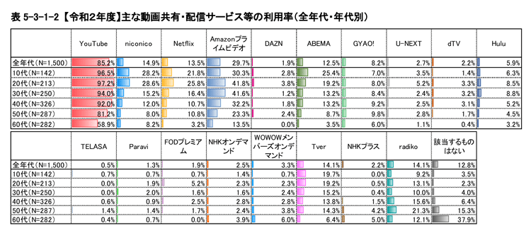 【令和2年度】主な動画共有・配信サービス等の利用率（全年代・年代別）