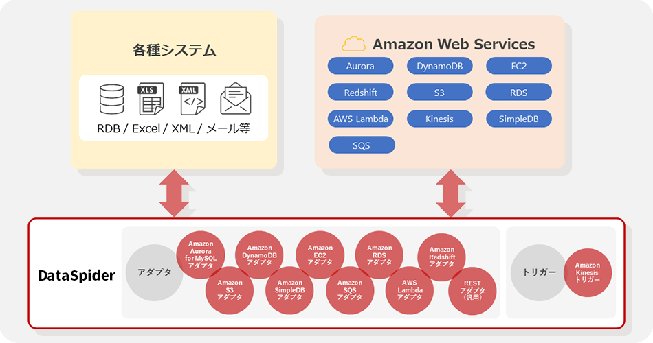 DataSpiderのデータ連携処理のイメージ