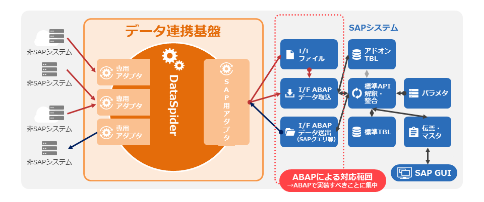 DataSpiderを中心に据えた場合のデータ連携イメージ