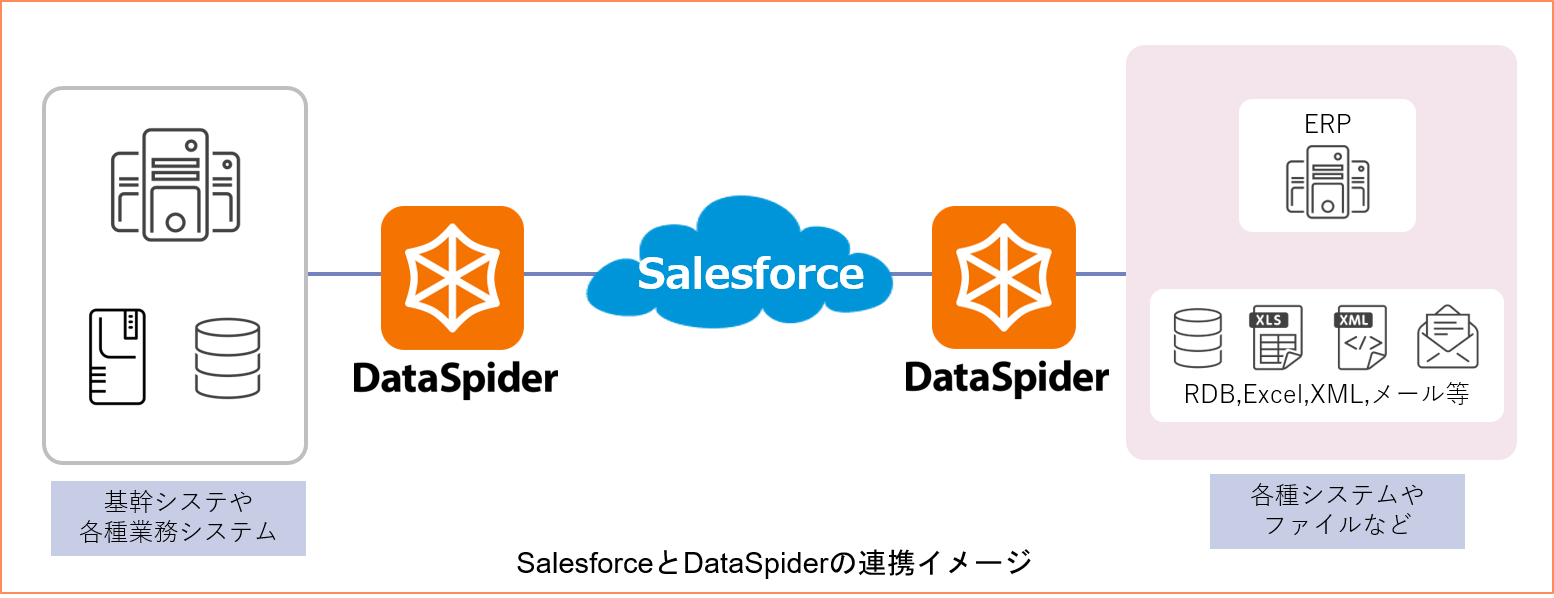 DataSpider利用による、Salesforceとのデータ連携イメージ