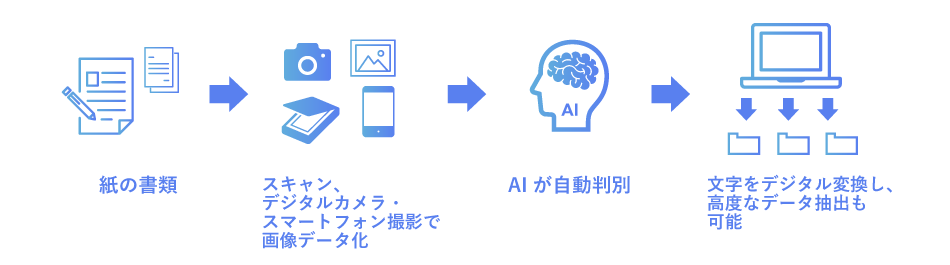 従来型のOCRとAI OCRの主な違い