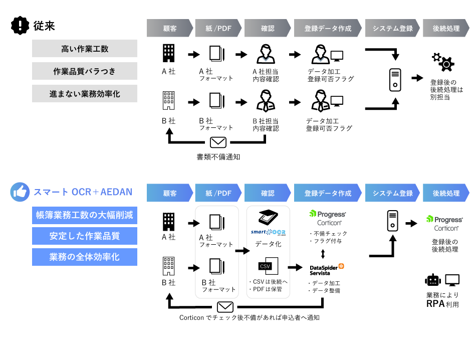 従来とスマートOCRの比較