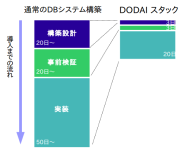 DODAIのメリット