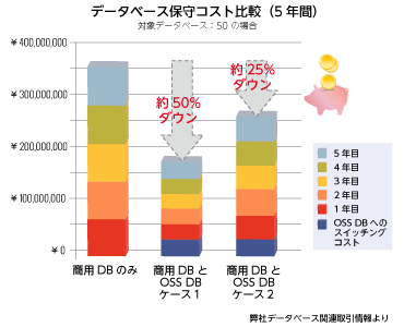 データベース保守コストを大幅に削減