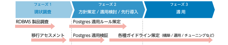 「データベースの使い分け」実現のためのステップ