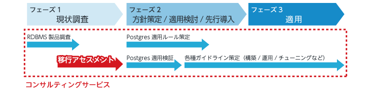 移行アセスメントの位置付け