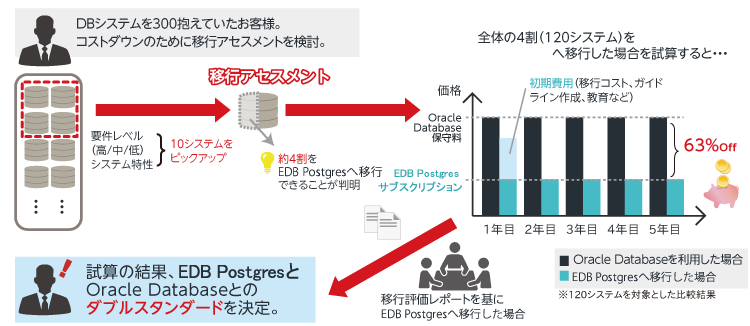 移行アセスメント提供の例