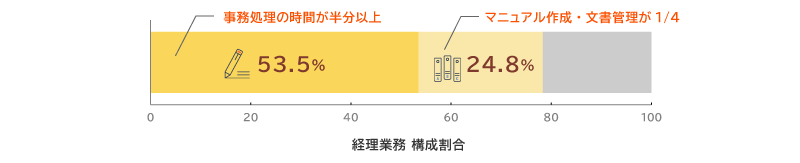 ビジネスプロセス改革への第一歩 イメージ