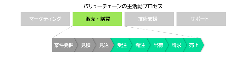 バリューチェーンの主活動プロセス イメージ