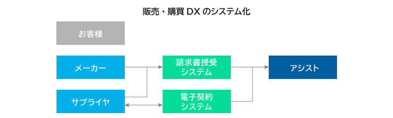 販売・勾配DXのシステム化