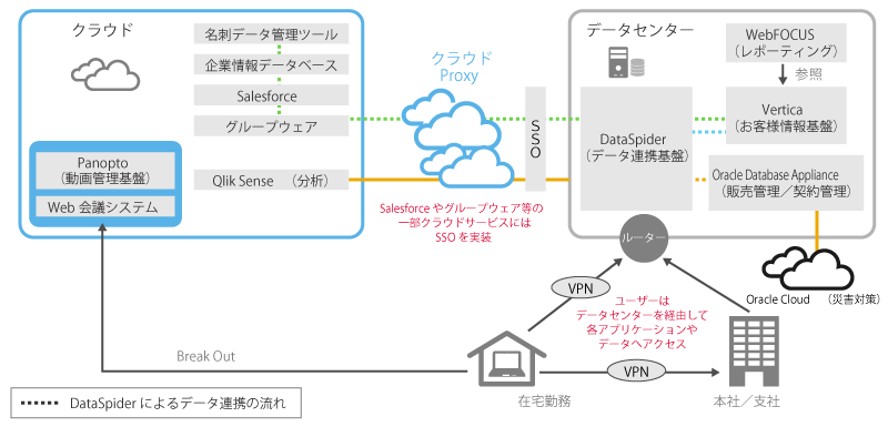 2021年現在のシステム構成イメージ