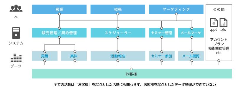 IT基盤見直し前のイメージ